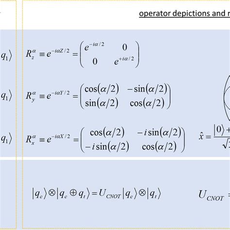 3: Example universal set of quantum gates consisting of three single ...