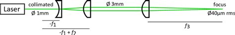 4.: Sketch of the laser optics. | Download Scientific Diagram