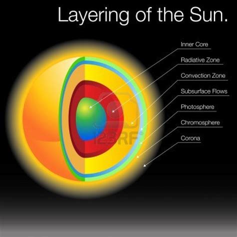 Layers Of The Sun Diagram | Outer Space Pictures | Sun diagram, Sun projects, Astronomy lessons