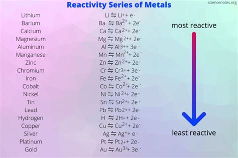 Learn about the activity series of metals or reactivity series and get ...