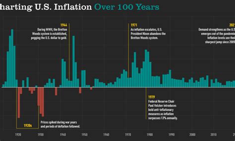 A Visual Guide to Stagflation, Inflation, and Deflation - Advisor Channel