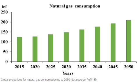 Correlation Economics: Natural Gas Demand Forecast