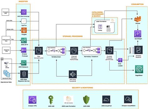 AWS Certification & Training: Cheat Sheets - Flash Cards