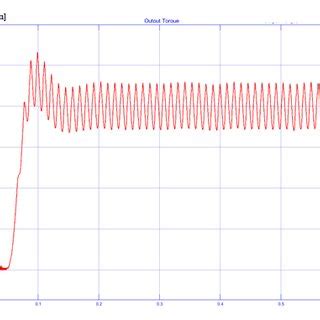 Output torque of BLDC motor | Download Scientific Diagram