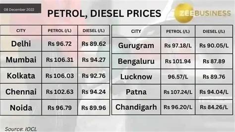 Petrol, Diesel Prices Today, December 8: Check latest fuel rates in ...