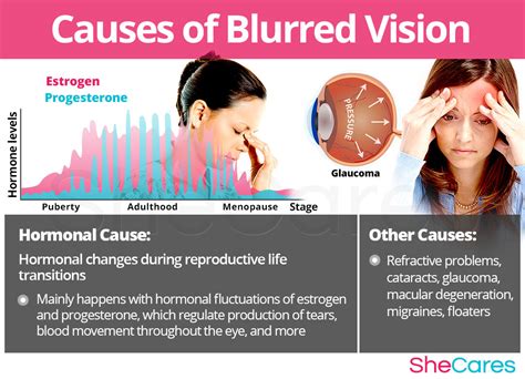 Blurred Vision | SheCares