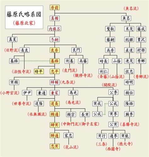 系図で見てみよう （藤原北家／待賢門院＆美福門院周辺）｜★権中納言の歴史語り★