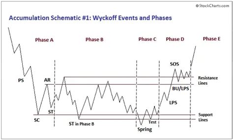 Richard Wyckoff Theory of Accumulation and Distribution - New Trader U