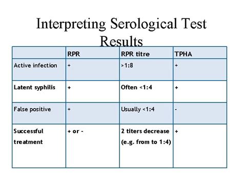 Cdc Syphilis Titer Chart