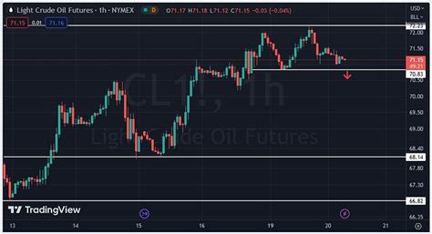 Crude Oil Analysis 20/6/2023 - Commodities Oil and Gold - BabyPips.com ...