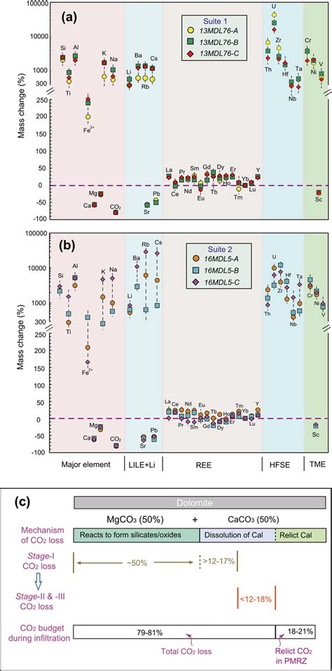 Mass‐transfer diagrams (a), (b) and sketch map (c) of CO2 release... | Download Scientific Diagram