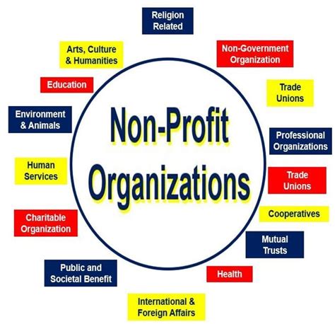 What is a nonprofit organization? Definition and meaning - Market ...