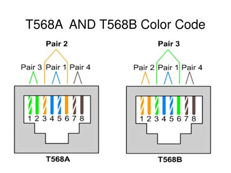 PPT - T568A AND T568B Color Code PowerPoint Presentation, free download - ID:3286884