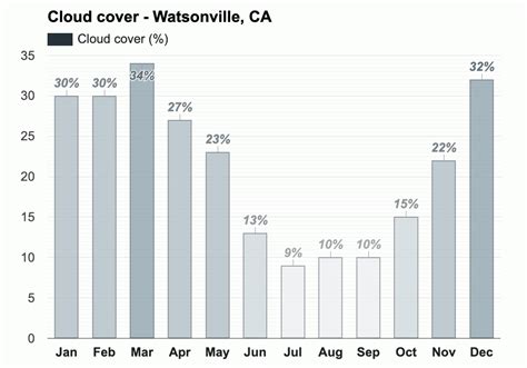 Yearly & Monthly weather - Watsonville, CA