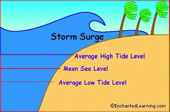 Hurricane Landfall and Storm Surges: EnchantedLearning.com