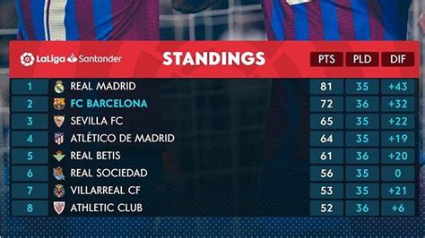 Klasemen dan Top Skor Liga Spanyol: Barca Jaga Jarak dari Sevilla ...