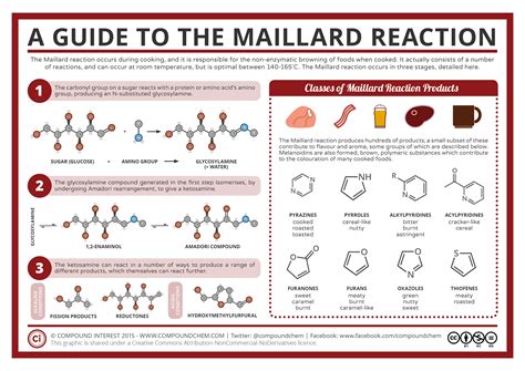 Compound Interest - Biochemistry | Maillard reaction, Food chemistry ...