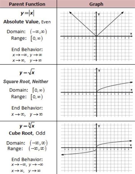 Square and Cube Roots Worksheet Parent Functions Of Absolute Value ...