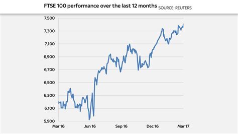 FTSE 100 at new record close for second day after US rate rise | Money News | Sky News