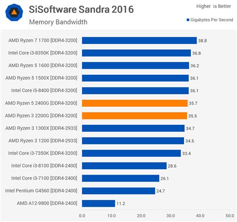 Ryzen CPU + Vega Graphics on a Chip: AMD Ryzen 5 2400G & Ryzen 3 2200G ...