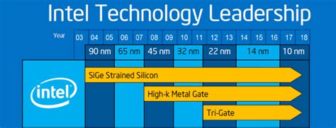 Intel Expects to Launch 10nm Chips in 2017