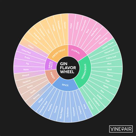 Understanding All the Flavors and Aromas in Gin (Flavor Wheel) | VinePair