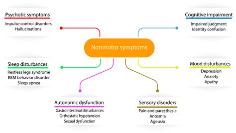 Biology | Free Full-Text | Clinical Features of Parkinson’s Disease: The Evolution of Critical ...