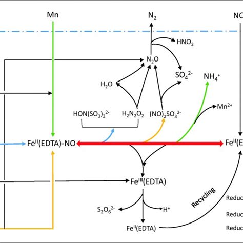 Effect of a SO2 concentrations; b pH; c temperature; c SO2 flow rate on... | Download Scientific ...