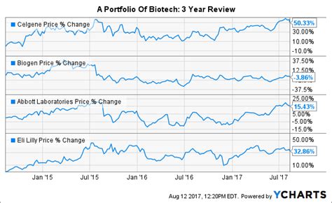 A Portfolio Of Biotech Growth | Seeking Alpha