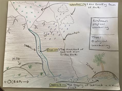 Landforms, Weathering, Erosion, Oh My! – Young Naturalists Club