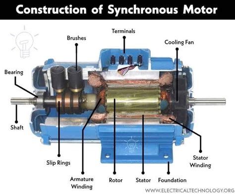 Synchronous Motor: Construction, Working, and Applications | Electronic ...