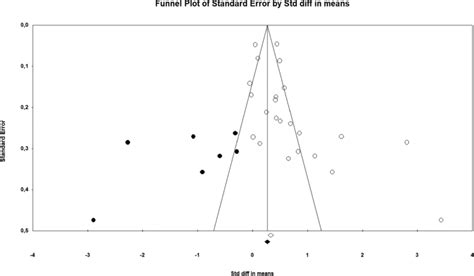 Funnel Plot. Note. Funnel plot with observed and imputed studies. The... | Download Scientific ...