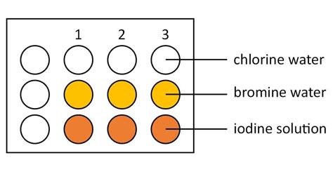 Halogens in aqueous solution and their displacement reactions | Experiment | RSC Education