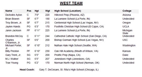 2017 McDonald’s All-American Game Rosters Revealed | SLAM