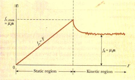 Understanding Friction Graph: Identify Segments