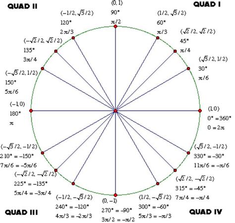 Tan unit circle | Unit circle radians, The unit, Math formulas