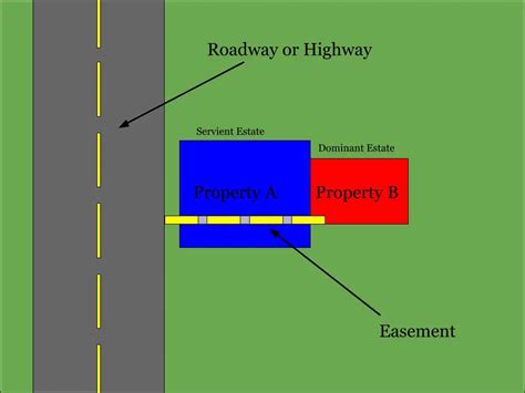 Dominant vs Servient Estate - Real Estate License Wizard