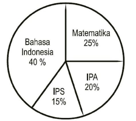 Soal Matematika Digram Lingkaran Contoh Soal Pengolahan Data Dan | Porn ...