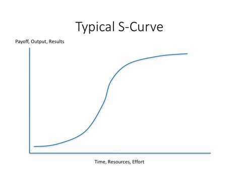 What is an S-Curve in Project Management & Planning?