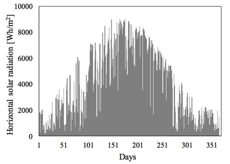 Details on the climatic data used in the numerical simulation ...