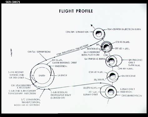 Apollo 10 Mission Overview