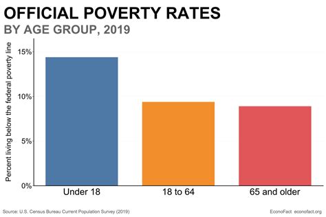 Us Poverty Rate 2024 - Legra Natalee