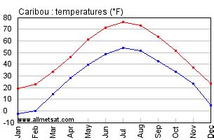 Caribou Maine Climate, Annual Temperature Statistics, Caribou Maine ...