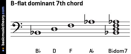 basicmusictheory.com: B-flat dominant 7th chord