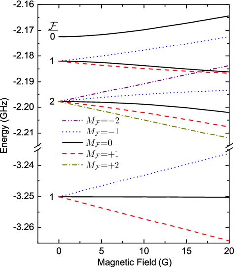 Figure 1 from Hyperfine structure of 2Σ molecules containing alkaline ...