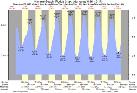 Tide Times and Tide Chart for Navarre Beach
