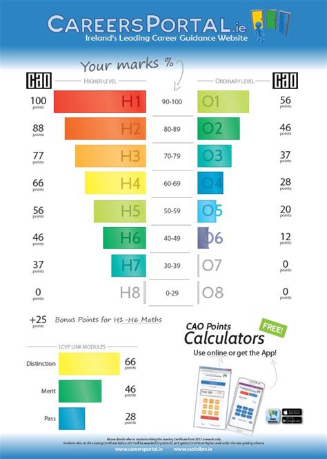 Compare CAO Points - CareersPortal.ie