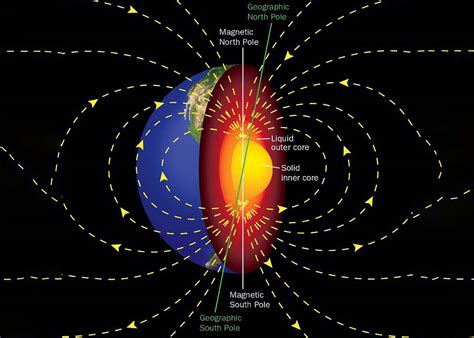 Inner Core And Liquid Outer Core Generates Earth'S Magnetic Field ...