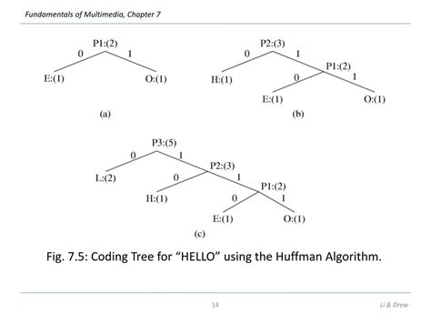 PPT - Chapter 7 Lossless Compression Algorithms PowerPoint Presentation - ID:6040119