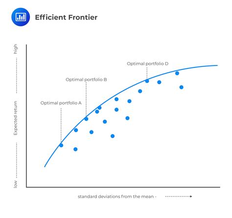 Efficient Frontier - CFA, FRM, and Actuarial Exams Study Notes